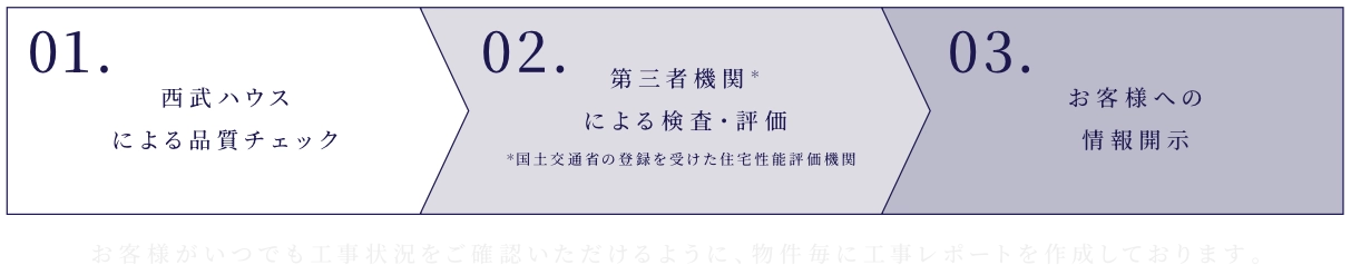 お客様がいつでも工事状況をご確認いただけるように、物件毎に工事レポートを作成しております。